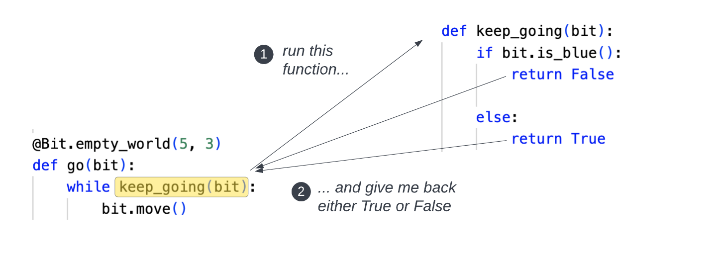 the go() function calls the keep_going() function and expects a return value