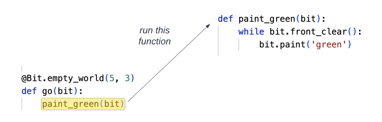 the go() function calls the paint_green() function