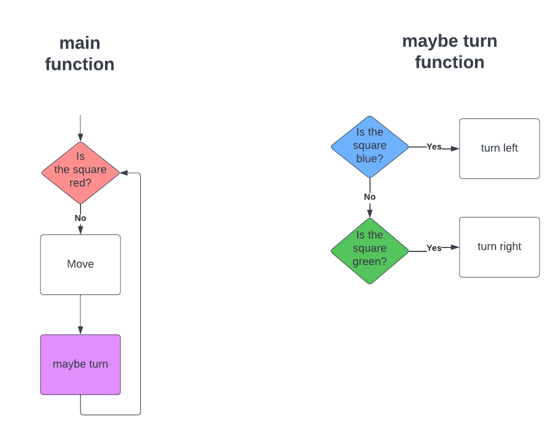 while not red, move forward and check for turns -- use rules above to check for turns