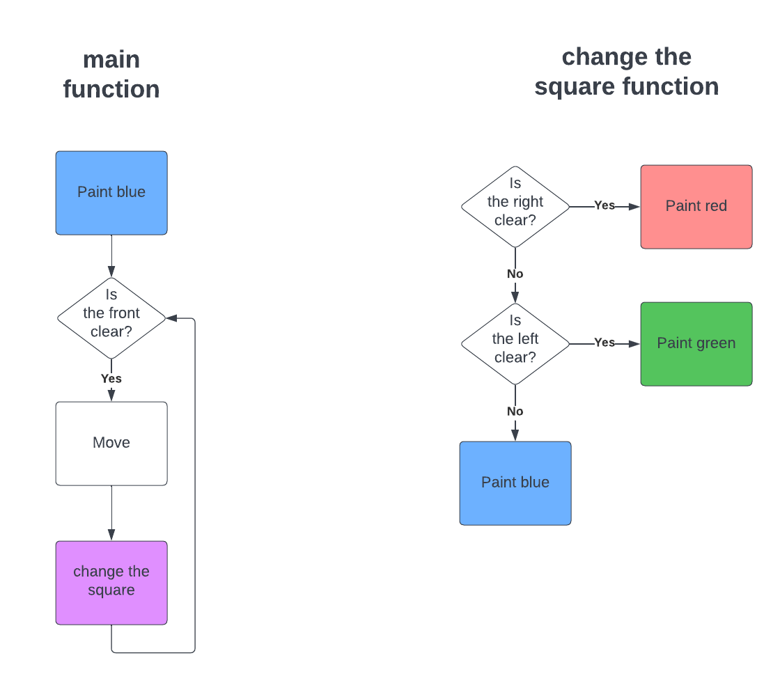 move forward, if clear on right paint red, if clear on left paint green, otherwise paint blue