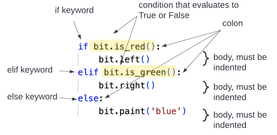 if, condition, colon, block, elif, condition, colon, block, else, block