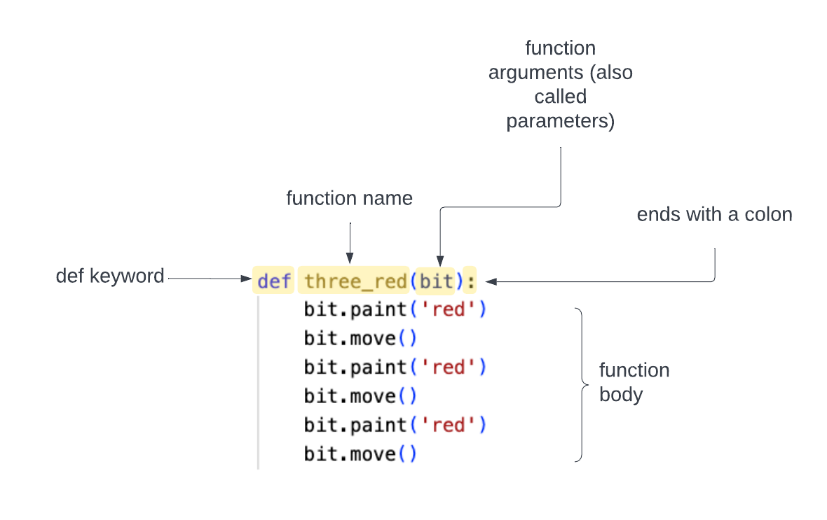 parts of the three red function