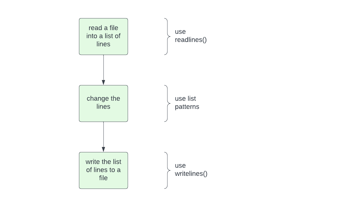 file processing pattern