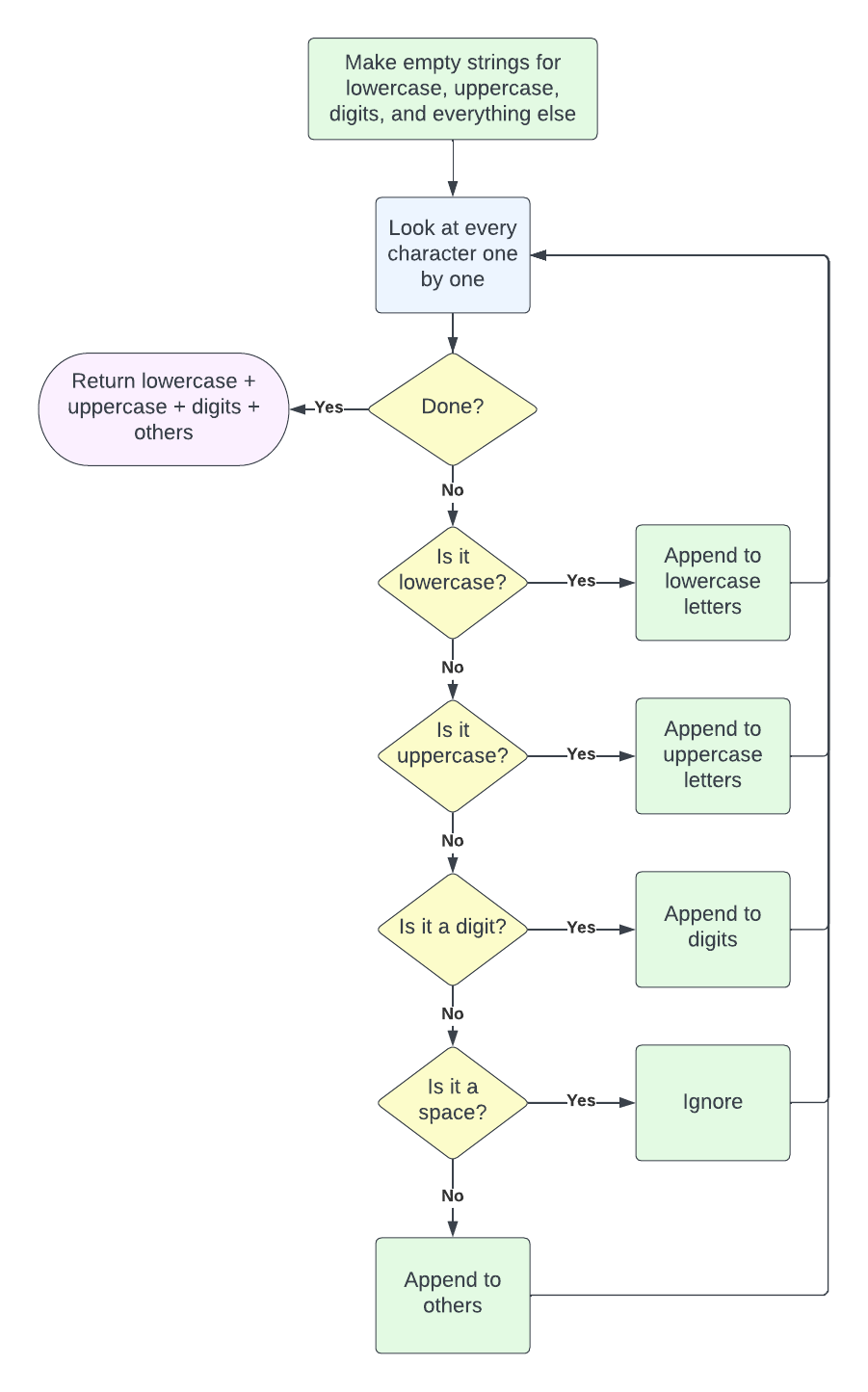 Go through the characters one by one and append a character of each type to a separate variable