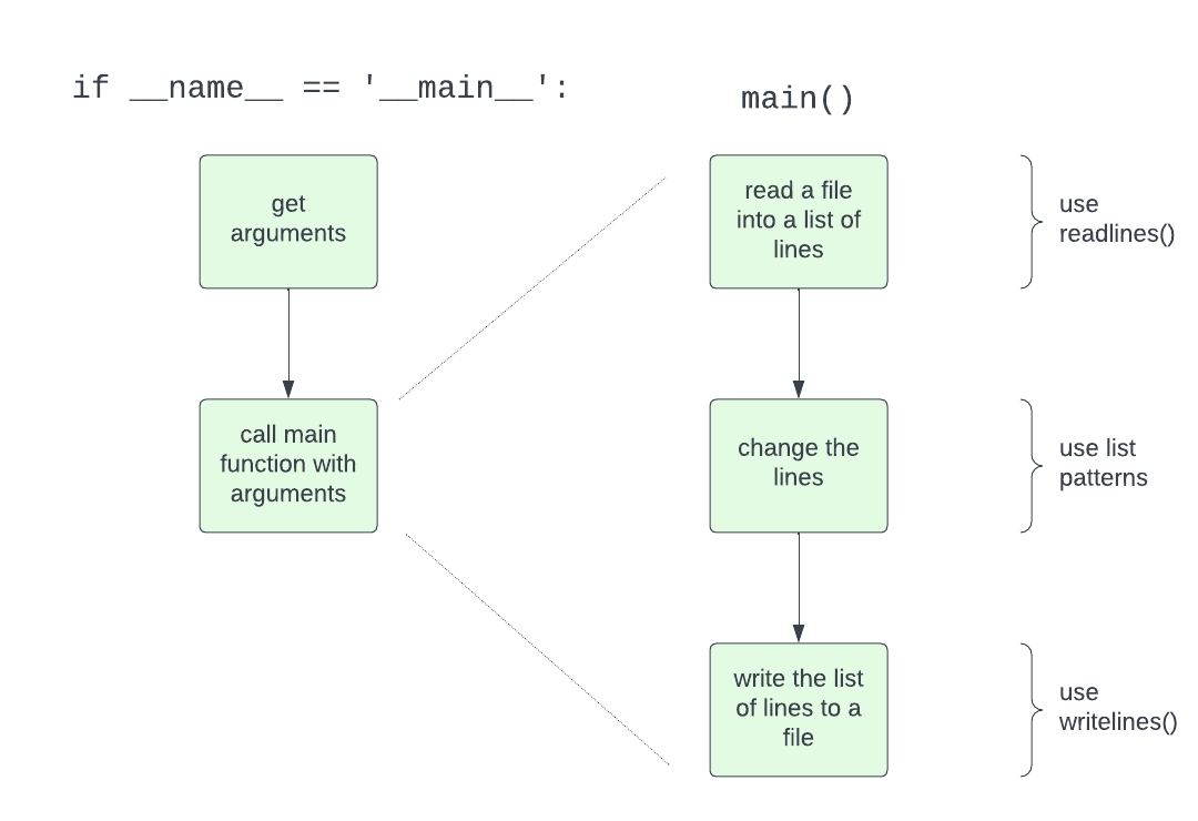 get the arguments, call main, then do the file processing pattern