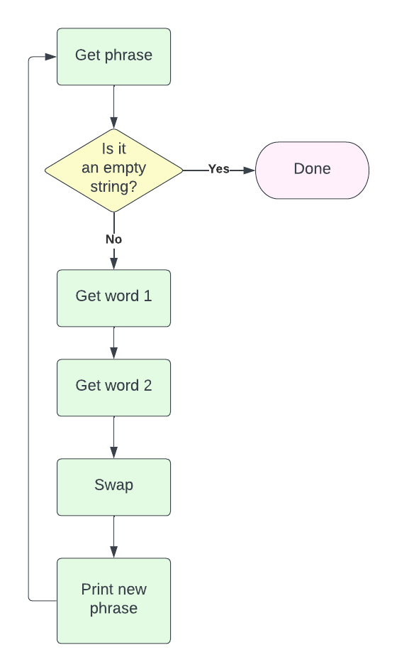 get a phrase, if empty exit, otherwise get two words, swap, and print